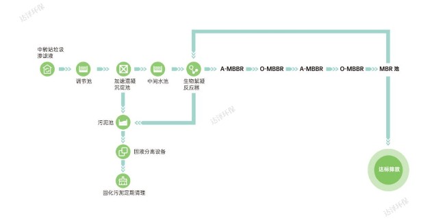 常见全量化处理垃圾渗滤液的工艺有哪些？