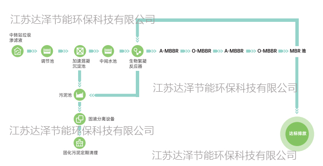 达泽环保垃圾渗滤液全量净化设备工艺流程图