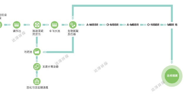 为什么提倡使用无浓缩液的非膜法垃圾渗滤液处理工艺